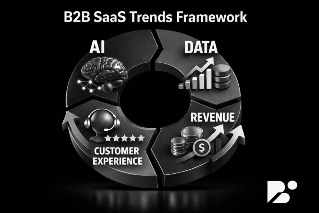 B2B SaaS Trend Framework