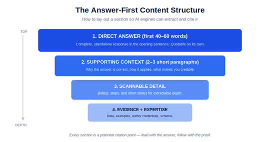 Answer-First Content Structure