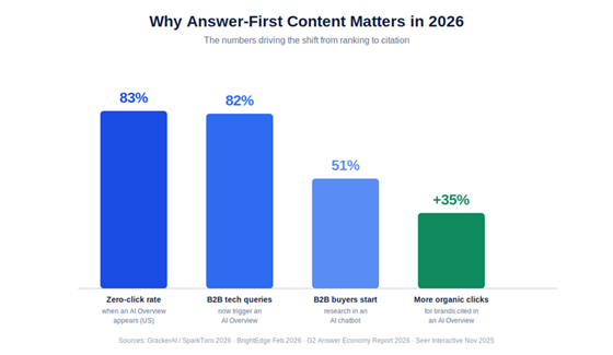 Why answer-first content matters