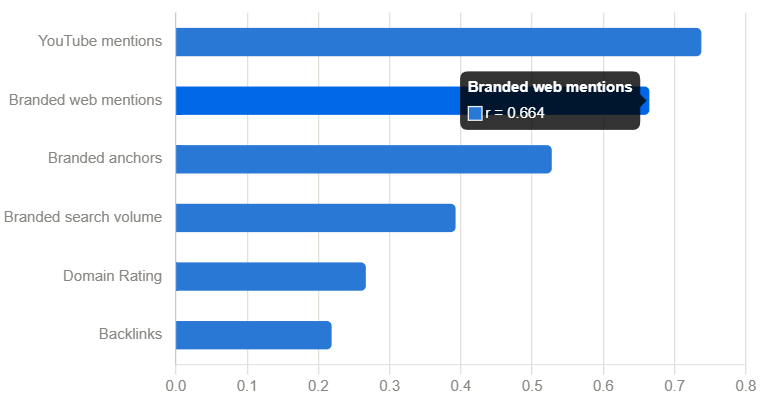 Bar chart showing YouTube mentions and branded web mentions correlate far more strongly with AI search visibility than backlinks.