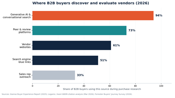 Where B2B buyer discover