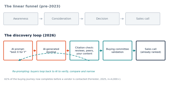 b2b buyer discovery loop 2026