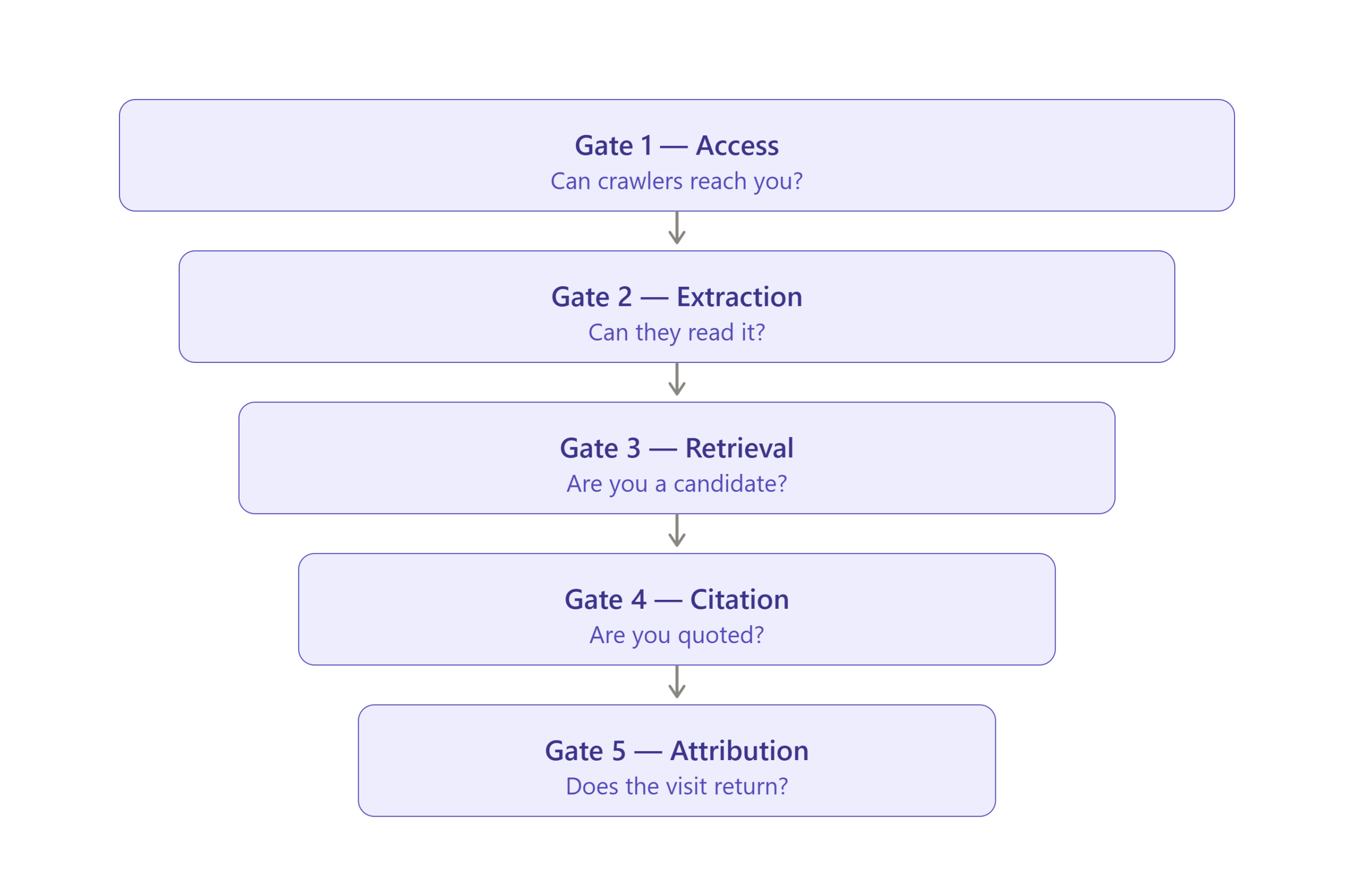 five_gate_ai_visibility_audit_funnel