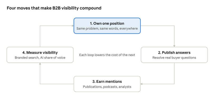 B2B Visibility Compound